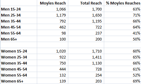 Moyles Reach