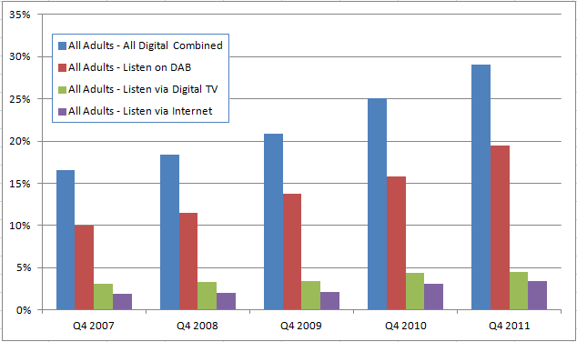 Digital Hours - Q4/2011