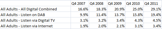 Digital Listening Q4/2011