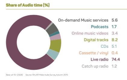 shareofaudiotime